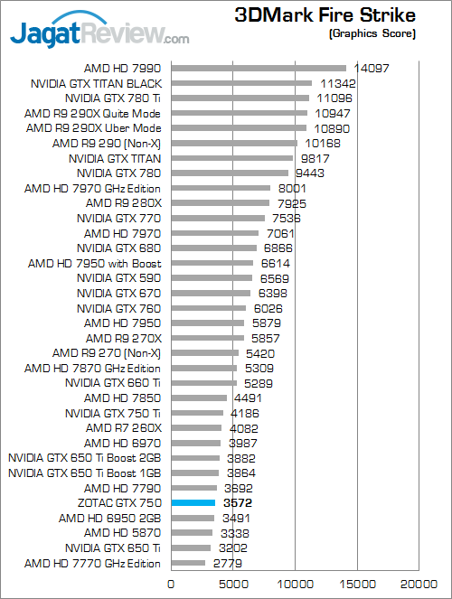 Review ZOTAC GeForce GTX 750: Mungil, Kencang, & Irit Daya 6 zotac gtx 750 3dmfs 02