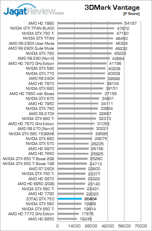 Review ZOTAC GeForce GTX 750: Mungil, Kencang, & Irit Daya 1 zotac gtx 750 3dmv 01