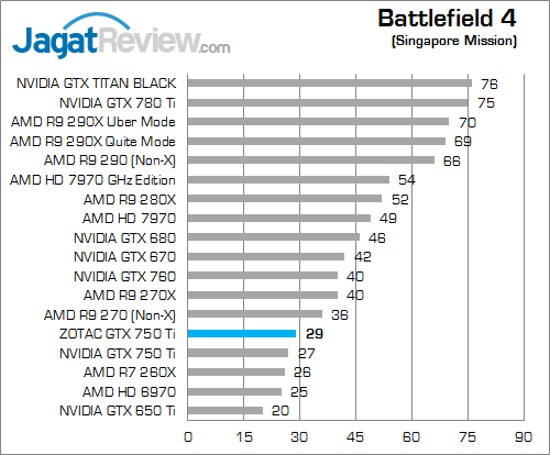 Review ZOTAC GeForce GTX 750 Ti: Termurah & Tetap Bertenaga 2 zotac gtx 750 ti bf4 01 fix