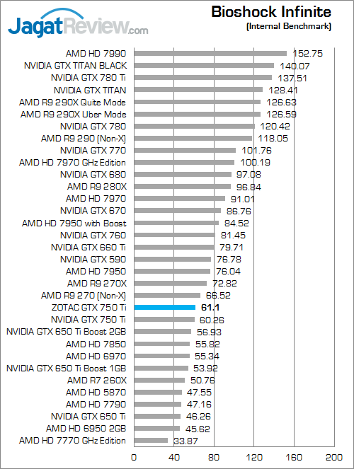 Review ZOTAC GeForce GTX 750 Ti: Termurah & Tetap Bertenaga 4 zotac gtx 750 ti bio inf fix