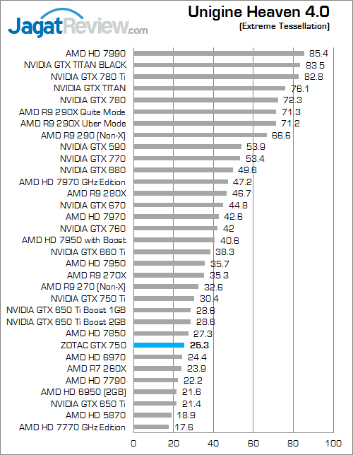Review ZOTAC GeForce GTX 750: Mungil, Kencang, & Irit Daya 7 zotac gtx 750 uh40