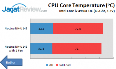 Review Noctua NH-U14S: Heatsink Ramping dan Hening 5 2Fan