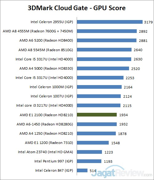 Review Acer Aspire V5 123: Notebook Mini dengan AMD E1 2 3dmark cg
