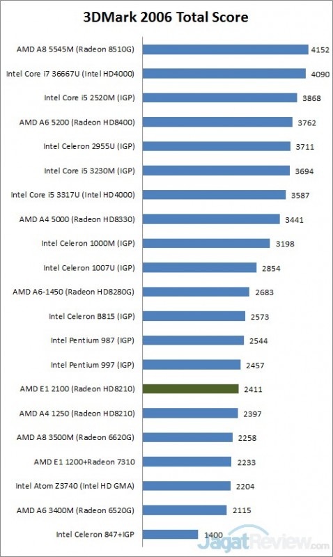 Review Acer Aspire V5 123: Notebook Mini dengan AMD E1 1 3dmark6