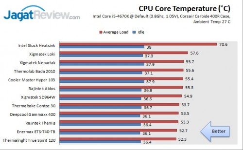 Tes Perbandingan 11 Heatsink Prosesor Murah 2 Graph_LoadIdle_ed