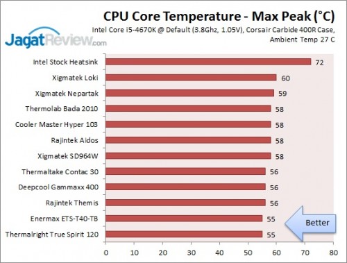 Tes Perbandingan 11 Heatsink Prosesor Murah 3 Graph_Peak_ed
