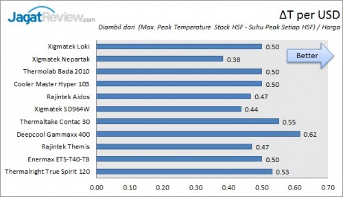 Tes Perbandingan 11 Heatsink Prosesor Murah 4 Graph_TvsUSD_edit2
