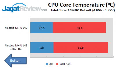 Review Noctua NH-U14S: Heatsink Ramping dan Hening 3 LNA