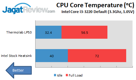 Review Thermolab CPU Cooler LP53: Heatsink Mini ITX Berkemampuan Tinggi! 1 Linx