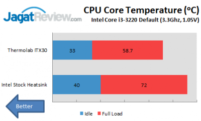 Review Thermolab ITX30: Heatsink Pure Copper Mungil untuk Mini-ITX 1 Linx