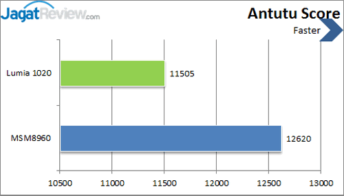 Review Nokia Lumia 1020: Windows Phone 8 dengan Kamera Terbaik 1 Nokia Lumia 1020 - Benchmark Antutu Score