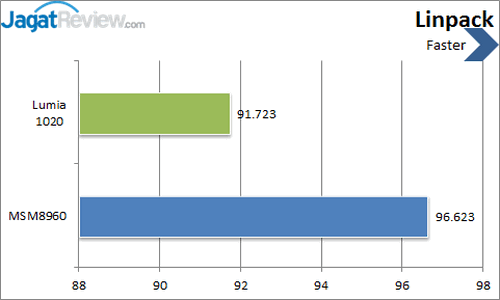 Review Nokia Lumia 1020: Windows Phone 8 dengan Kamera Terbaik 8 Nokia Lumia 1020 - Benchmark Linpack