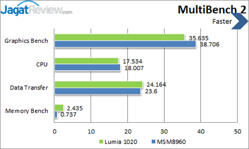 Review Nokia Lumia 1020: Windows Phone 8 dengan Kamera Terbaik 6 Nokia Lumia 1020 - Benchmark Multibench 2