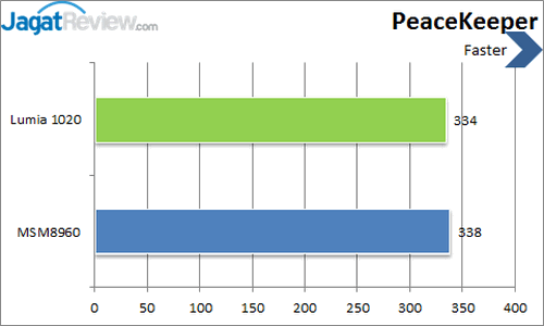 Review Nokia Lumia 1020: Windows Phone 8 dengan Kamera Terbaik 9 Nokia Lumia 1020 - Benchmark Peacekeeper