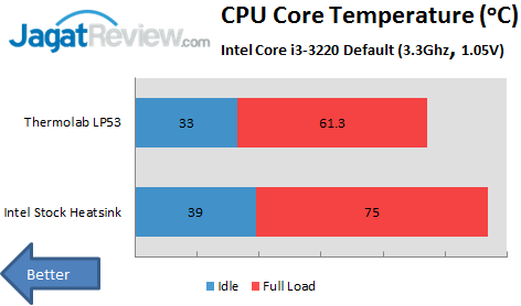 Review Thermolab CPU Cooler LP53: Heatsink Mini ITX Berkemampuan Tinggi! 2 OCCT