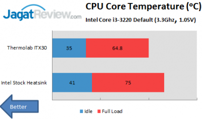 Review Thermolab ITX30: Heatsink Pure Copper Mungil untuk Mini-ITX 2 OCCT