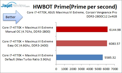 Overclocking dengan ASUS ROG Maximus VI Extreme 16 Performance_HwbotPrime