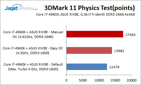 Overclocking Review: ASUS ROG Rampage IV Black Edition 16 RIVBE_OC_3d11Phy
