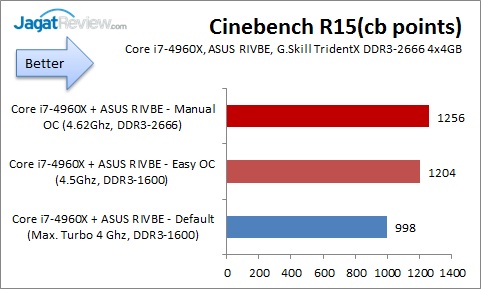 Overclocking Review: ASUS ROG Rampage IV Black Edition 14 RIVBE_OC_CBR15