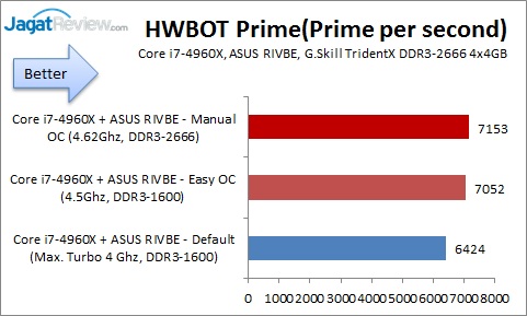 Overclocking Review: ASUS ROG Rampage IV Black Edition 15 RIVBE_OC_HWPRIME