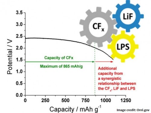 Baterai dengan Masa Puluhan Tahun akan Tercipta? 2 baterai
