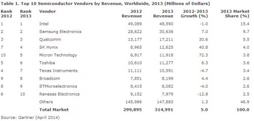 Pendapatan Global Vendor Chip Naik Selama 2013 2 Klik gambar untuk memperbesar tampilan tabel.
