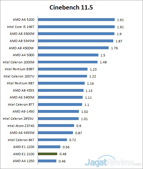 Review Acer Aspire V5 123: Notebook Mini dengan AMD E1 2 cinebench