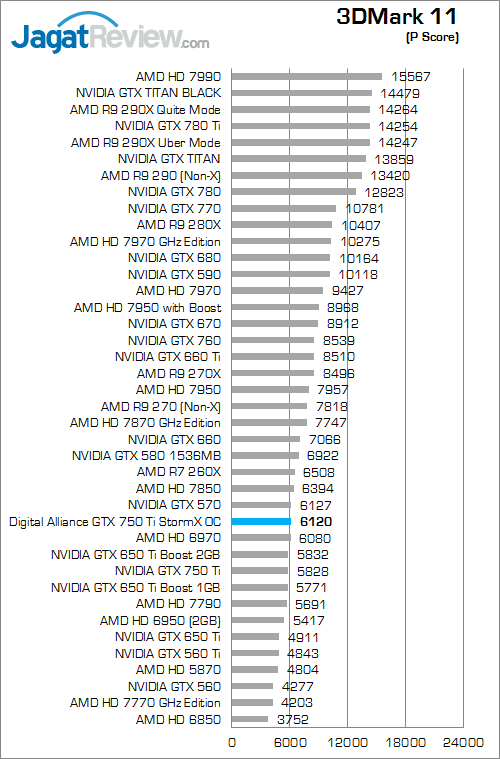 Review Digital Alliance GTX 750 Ti StormX OC: Tetap Irit, Performa Lebih Kencang 3 digital alliance gtx 750 ti stormx oc 3dm11 01