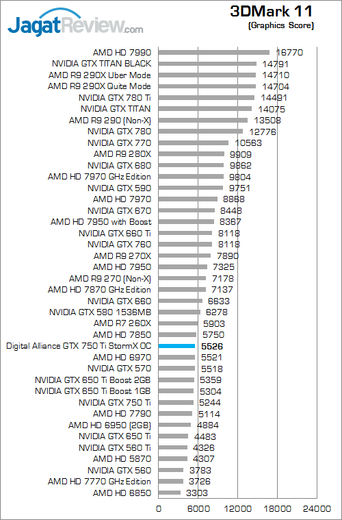 Review Digital Alliance GTX 750 Ti StormX OC: Tetap Irit, Performa Lebih Kencang 4 digital alliance gtx 750 ti stormx oc 3dm11 02