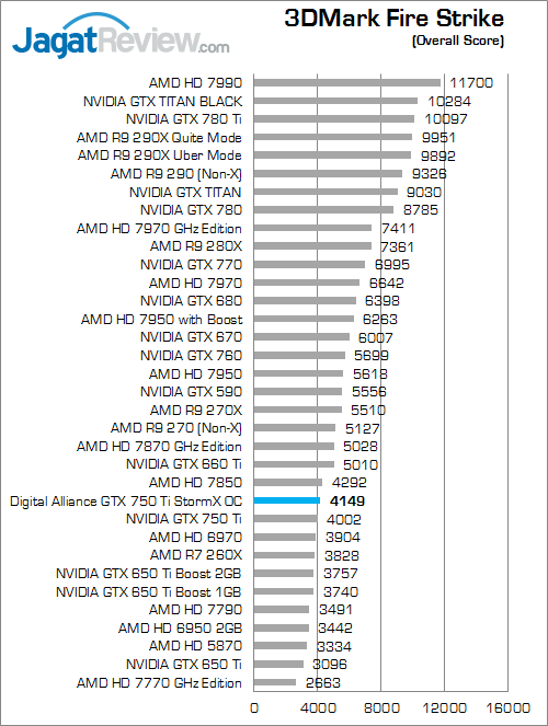 Review Digital Alliance GTX 750 Ti StormX OC: Tetap Irit, Performa Lebih Kencang 5 digital alliance gtx 750 ti stormx oc 3dmfs 01