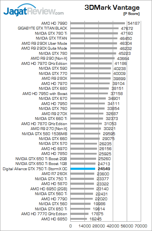 Review Digital Alliance GTX 750 Ti StormX OC: Tetap Irit, Performa Lebih Kencang 1 digital alliance gtx 750 ti stormx oc 3dmv 01