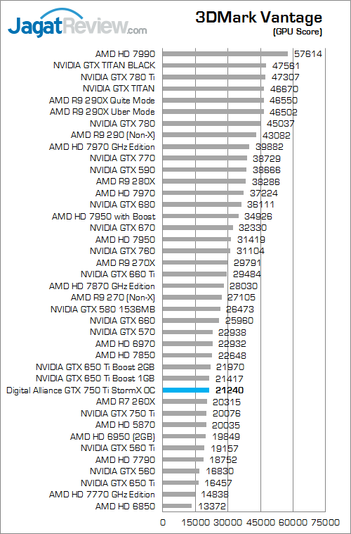 Review Digital Alliance GTX 750 Ti StormX OC: Tetap Irit, Performa Lebih Kencang 2 digital alliance gtx 750 ti stormx oc 3dmv 02