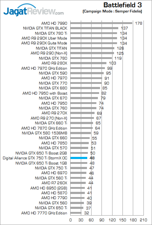 Review Digital Alliance GTX 750 Ti StormX OC: Tetap Irit, Performa Lebih Kencang 1 digital alliance gtx 750 ti stormx oc bf3