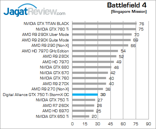 Review Digital Alliance GTX 750 Ti StormX OC: Tetap Irit, Performa Lebih Kencang 2 digital alliance gtx 750 ti stormx oc bf4 01