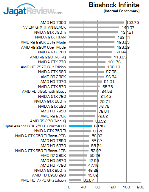 Review Digital Alliance GTX 750 Ti StormX OC: Tetap Irit, Performa Lebih Kencang 4 digital alliance gtx 750 ti stormx oc bio inf