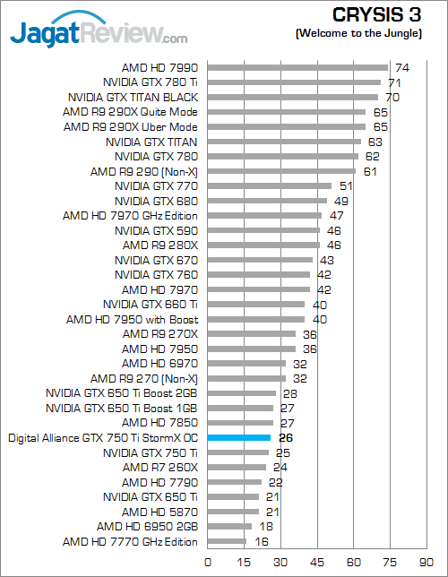 Review Digital Alliance GTX 750 Ti StormX OC: Tetap Irit, Performa Lebih Kencang 6 digital alliance gtx 750 ti stormx oc crysis3 01