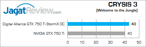 Review Digital Alliance GTX 750 Ti StormX OC: Tetap Irit, Performa Lebih Kencang 7 digital alliance gtx 750 ti stormx oc crysis3 02