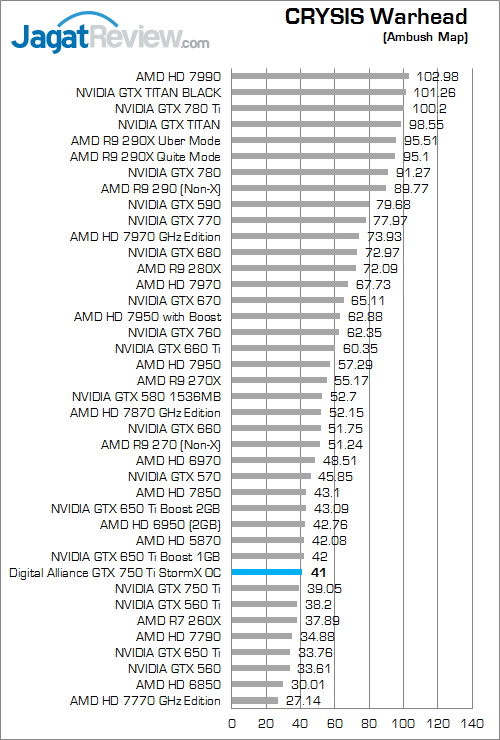 Review Digital Alliance GTX 750 Ti StormX OC: Tetap Irit, Performa Lebih Kencang 5 digital alliance gtx 750 ti stormx oc cw