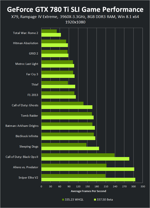 Driver NVIDIA Terbaru Berikan Performa Lebih Kencang 3 geforce 337 50 beta sli performance