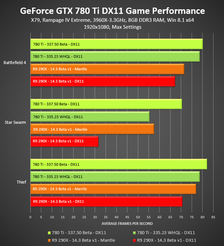 Driver NVIDIA Terbaru Berikan Performa Lebih Kencang 2 geforce 337 50 beta vs amd mantle