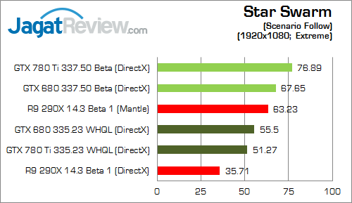 Driver NVIDIA Terbaru Berikan Performa Lebih Kencang 4 geforce 337.50 starswarm