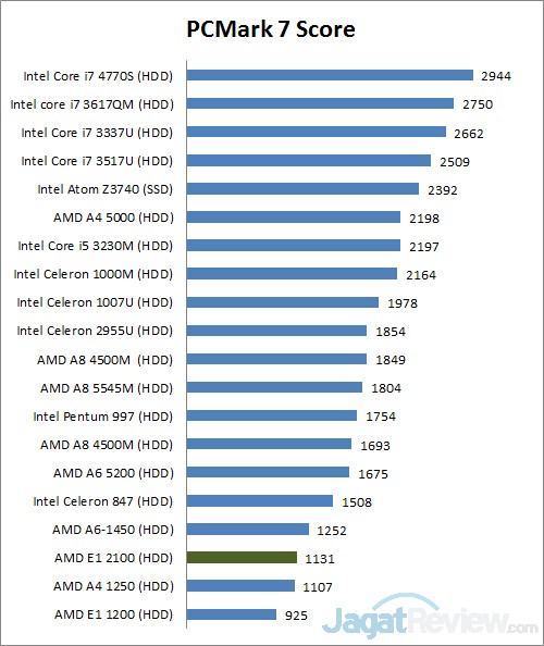 Review Acer Aspire V5 123: Notebook Mini dengan AMD E1 1 pcmark7
