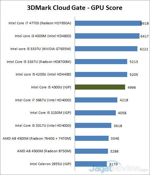 Review Dell Latitude E7240: Ultrabook Lengkap dan Kencang 2 3dmark cg