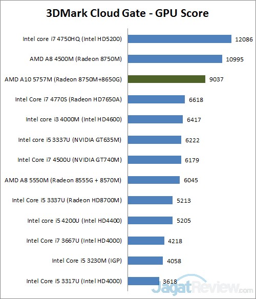 Review Acer Aspire V5 552G: Notebook AMD dengan Layar 15 3dmark cg