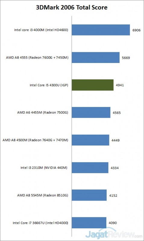 Review Dell Latitude E7240: Ultrabook Lengkap dan Kencang 1 3dmark6