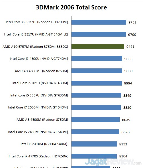 Review Acer Aspire V5 552G: Notebook AMD dengan Layar 15 3dmark6