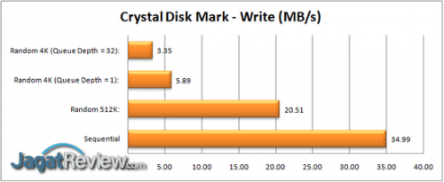 Review WD MyCloud 3 TB: NAS Personal yang Mudah Digunakan 3 CDM Write R