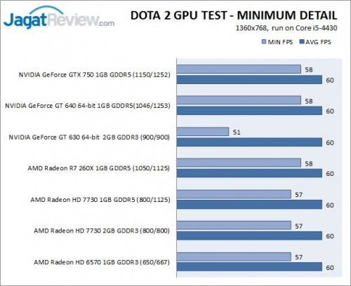 Dota2_GPU_MINIMUM