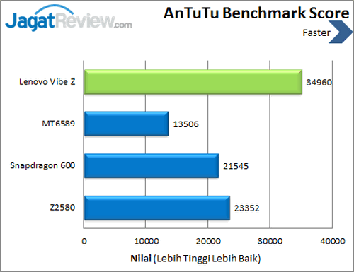 Review Lenovo Vibe Z: Smartphone Android Kencang dengan Kamera Andal 6 Lenovo Vibe Z - Benchmark Antutu