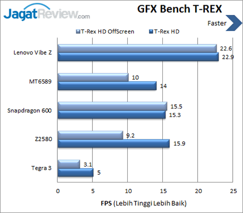 Review Lenovo Vibe Z: Smartphone Android Kencang dengan Kamera Andal 9 Lenovo Vibe Z - Benchmark GFX TREX
